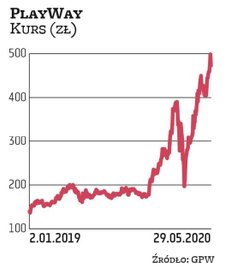 PlayWay zadebiutował na GPW jesienią 2016 r. Akcje w ofercie publicznej sprzedawał po 52 zł. Dynamic