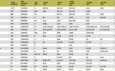 Oprocentowanie depozytów złotowych i kredytów w ROR (w skali roku)