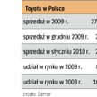 Sprzedaż Toyoty spada