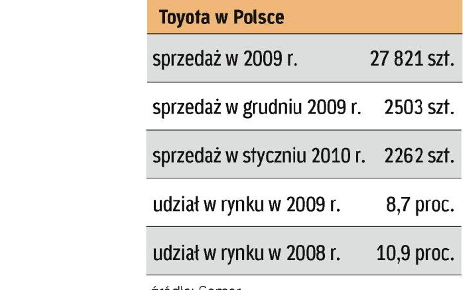 Sprzedaż Toyoty spada