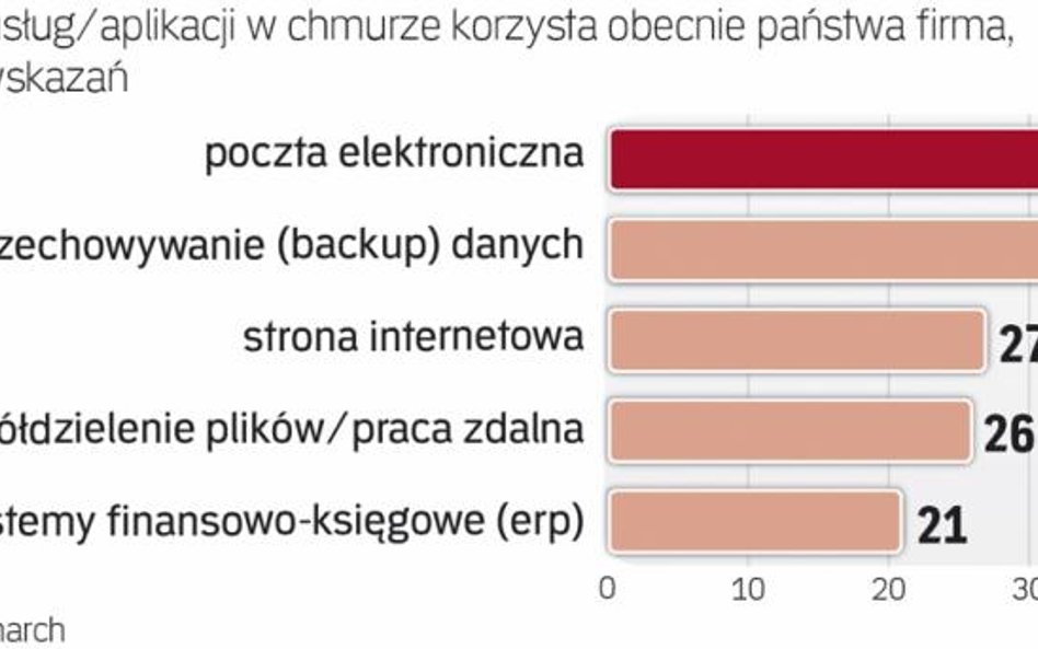 Paleta produktów IT w chmurze