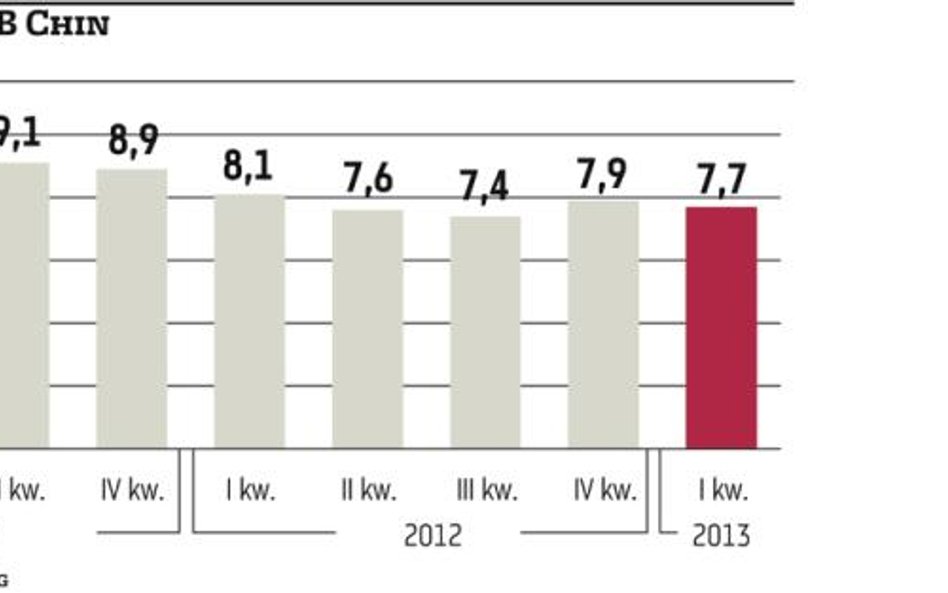 Gospodarka Chin znowu zwolniła