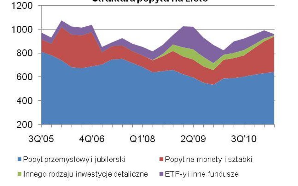 Kolejne rekordy cen złota