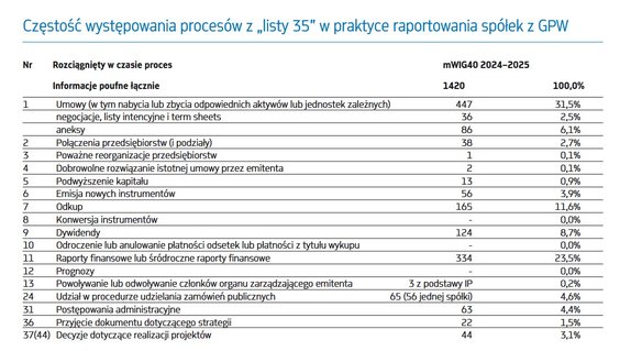 Częstość występowania procesów z „listy 35” w praktyce raportowania spółek z GPW
