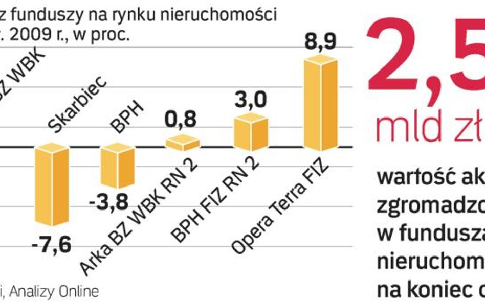 wrot z funduszy na rynku nieruchomości w pierwszej połowie 2009 r. (w proc.)