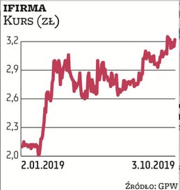 iFirma jest faworytem Millennium DM. Spółka wypłaca akcjonariuszom zaliczki na poczet dywidendy. W t