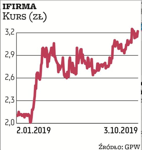 iFirma jest faworytem Millennium DM. Spółka wypłaca akcjonariuszom zaliczki na poczet dywidendy. W t