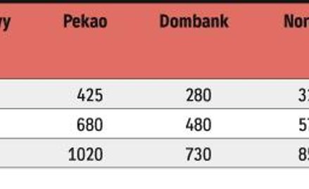 Ile pożyczą banki na mieszkanie (w tys. zł) - Kredyty dla trzyosobowej rodziny (dwie osoby pracujące