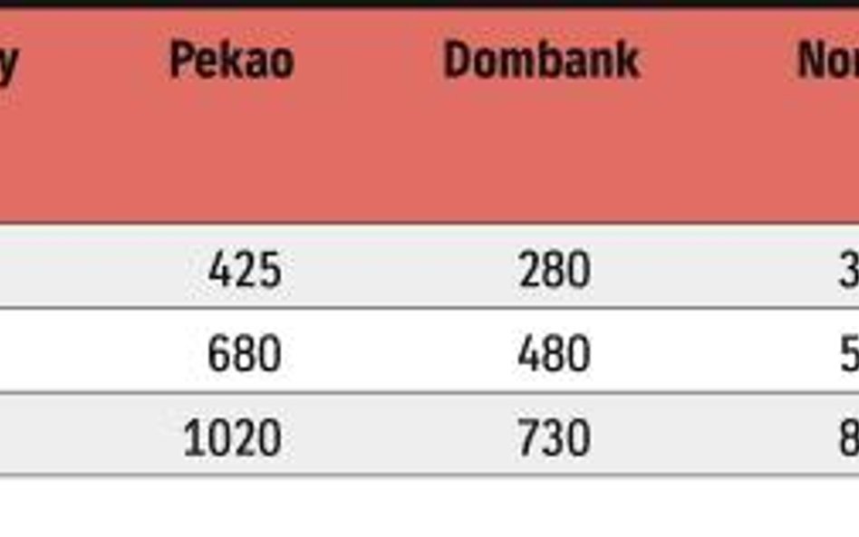 Ile pożyczą banki na mieszkanie (w tys. zł) - Kredyty dla trzyosobowej rodziny (dwie osoby pracujące