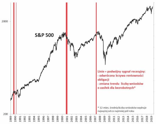 Rys. 2. Potęga podwójnego sygnału recesyjnego.
