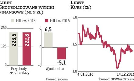 Zarząd Libetu będzie dążył do poprawy marż