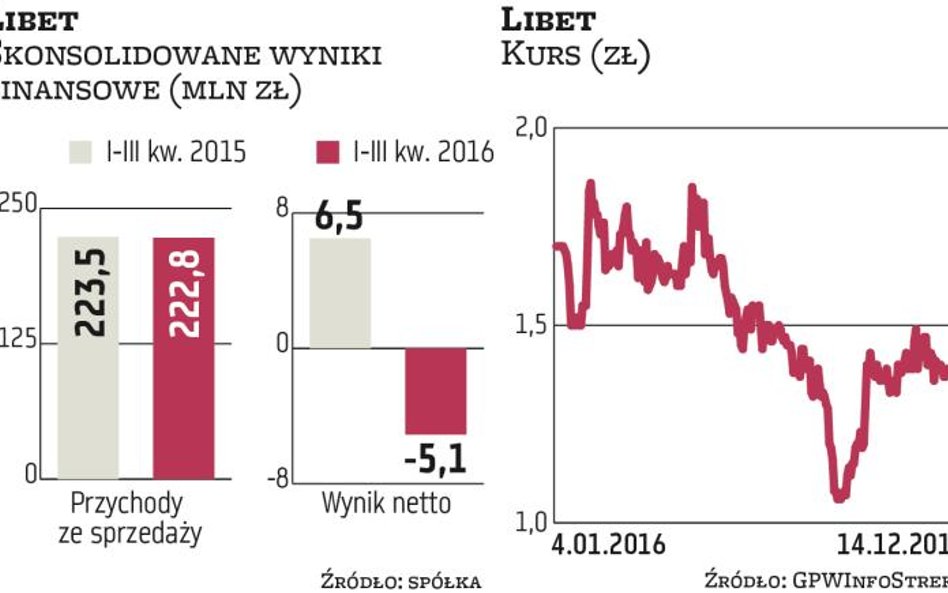 Zarząd Libetu będzie dążył do poprawy marż