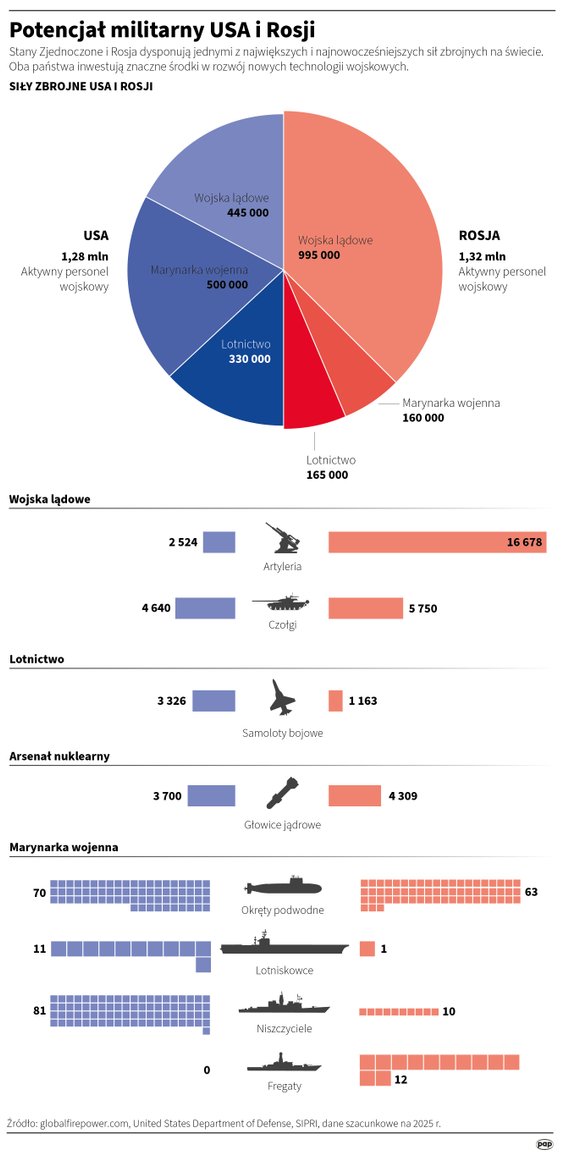 Potencjał wojskowy USA i Rosji
