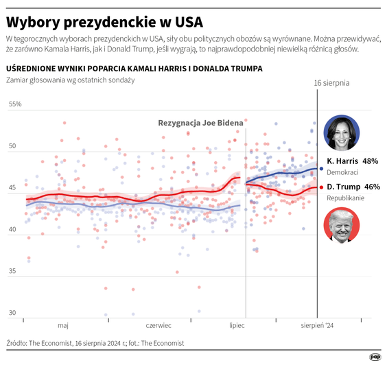 Sondaże poparcia w w wyborach prezydenckich w USA