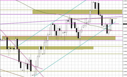 Wykres dzienny EUR/USD