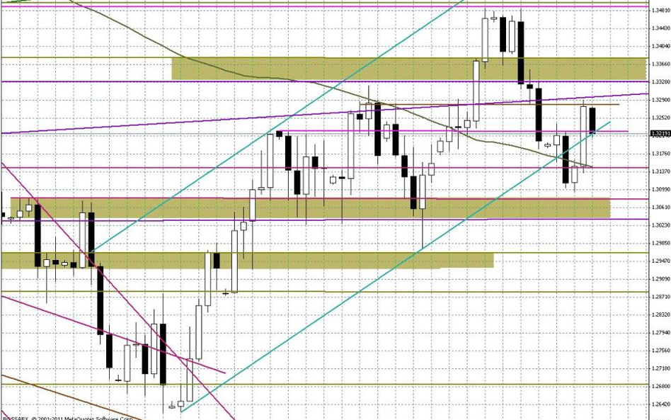 Wykres dzienny EUR/USD