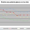 ceny położenia glazury