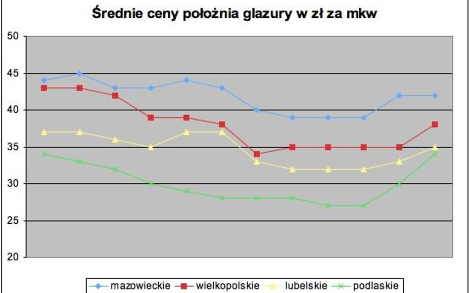 ceny położenia glazury