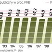 Potwierdziły się prognozy resortu finansów, że zadłużenie nie przekroczy 50 proc. PKB. Było to możli
