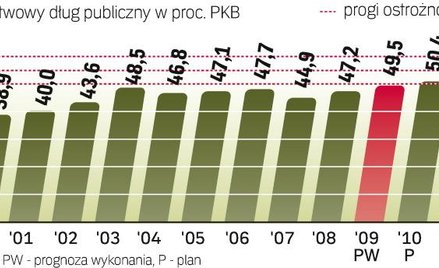 Potwierdziły się prognozy resortu finansów, że zadłużenie nie przekroczy 50 proc. PKB. Było to możli