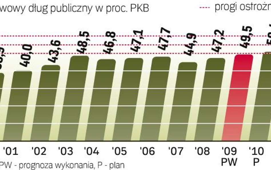 Potwierdziły się prognozy resortu finansów, że zadłużenie nie przekroczy 50 proc. PKB. Było to możli