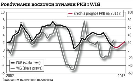 Nasza gospodarka przyspieszy w III?kw.