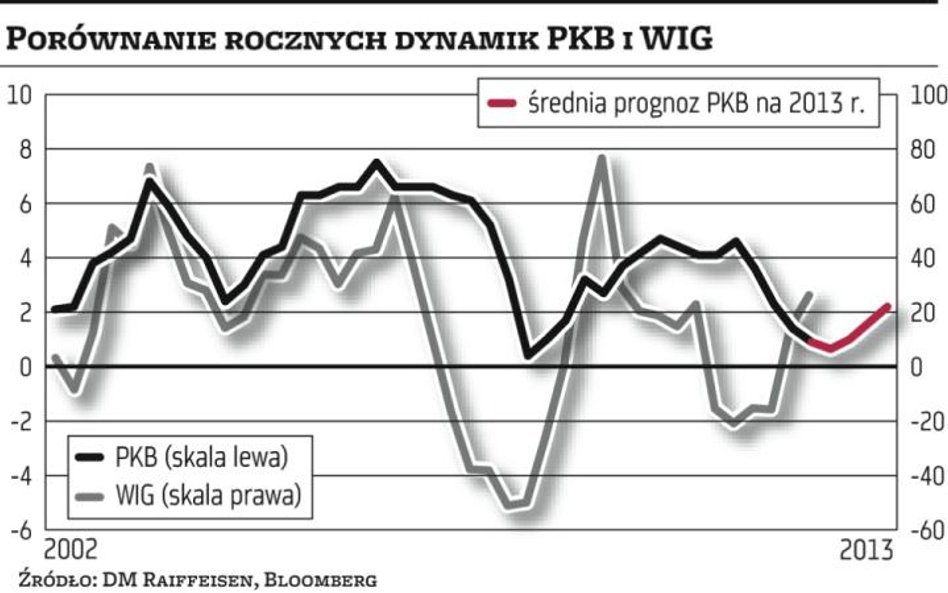 Nasza gospodarka przyspieszy w III?kw.