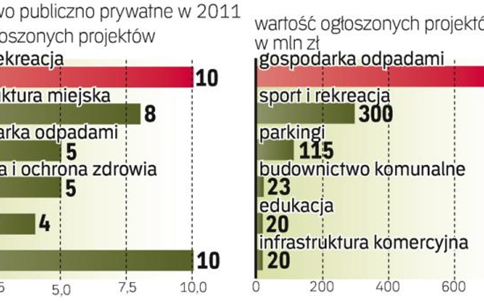 PPP najchętniej widziane w sporcie i rekreacji