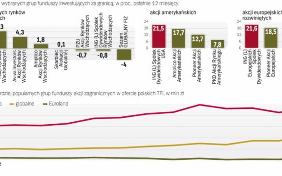 W ciągu ostatniego roku na wybranych rynkach zagranicznych można było zyskać więcej niż u nas. Ekspe