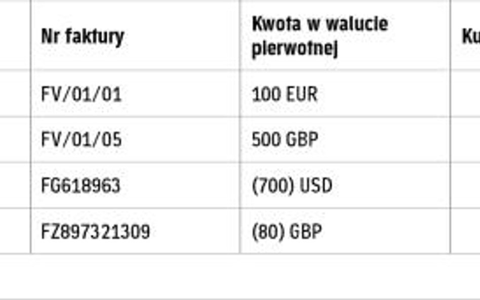 Tabela 1. Salda należności i zobowiązań