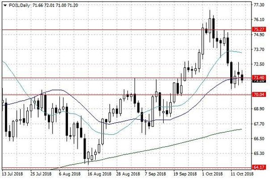 Notowania ropy naftowej WTI – dane dzienne