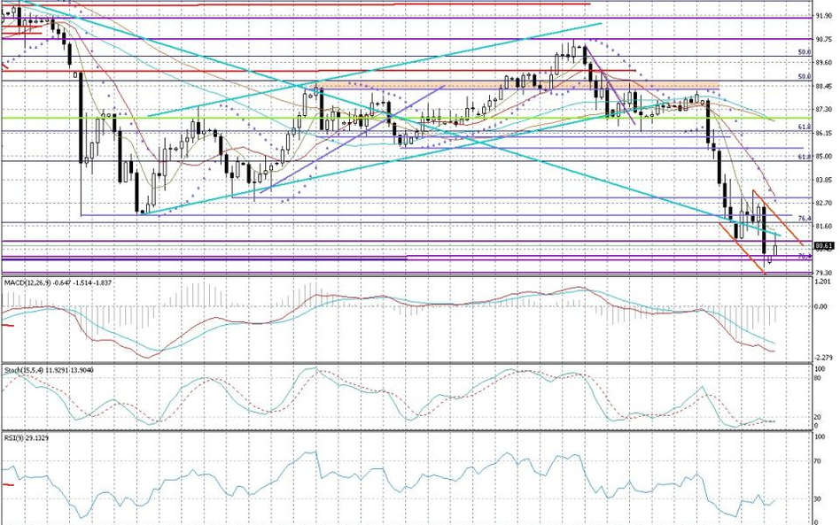Wykres dzienny AUD/JPY