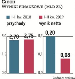 Ciech | Kłopoty w Rumunii, plany rozwoju w Niemczech. Producent sody w III kw. wykorzystywał sprzyja