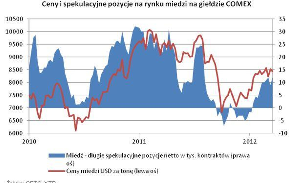 Słabe dane z Chin, miedź ciągle wysoko