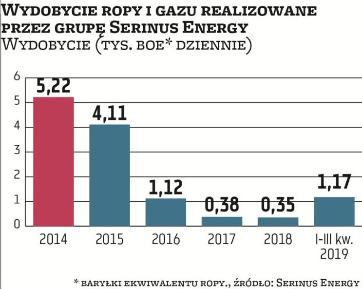 Serinus Energy działalność wydobywczą skoncentrował na złożach w Rumunii i Tunezji. Coraz więcej poz