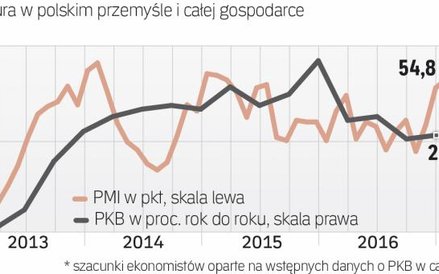 PMI zwiastuje przyspieszenie wzrostu PKB