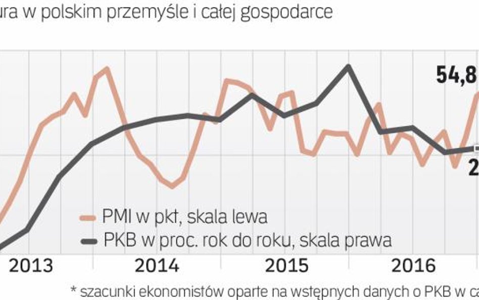 PMI zwiastuje przyspieszenie wzrostu PKB