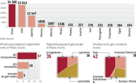 Polski rynek gier komputerowych systematycznie rośnie