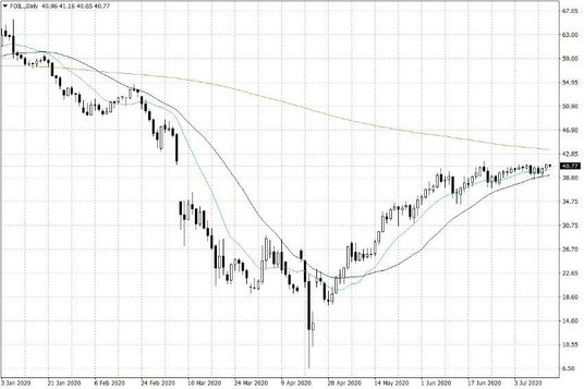 Notowania ropy naftowej WTI – dane dzienne