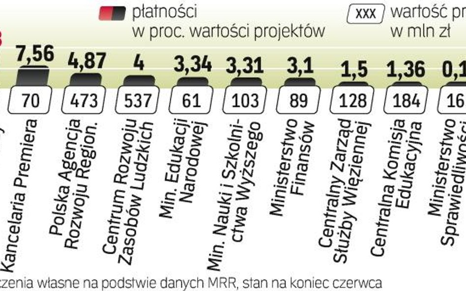 Urzędy centralne mają do dyspozycji ok. 2,1 mld zł z programu „Kapitał ludzki”. Dotychczas udało się