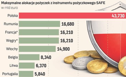 Jak Europa sięga po pożyczki z SAFE