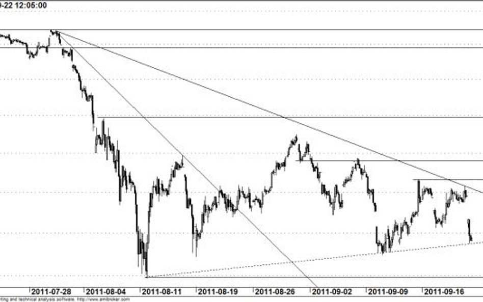 Kontrakt na WIG20 - wykres godzinowy
