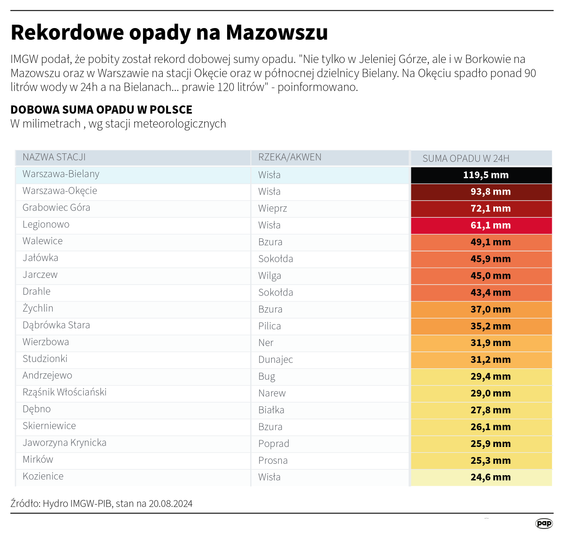 Rekordowe opady na Mazowszu