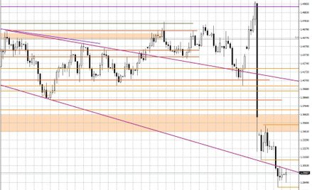 Wykres dzienny GBP/USD