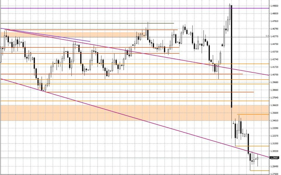 Wykres dzienny GBP/USD