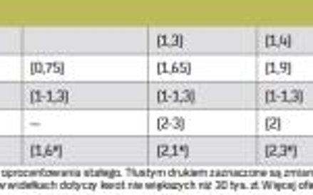 Oprocentowanie depozytów złotowych i kredytów w ROR (w skali roku)