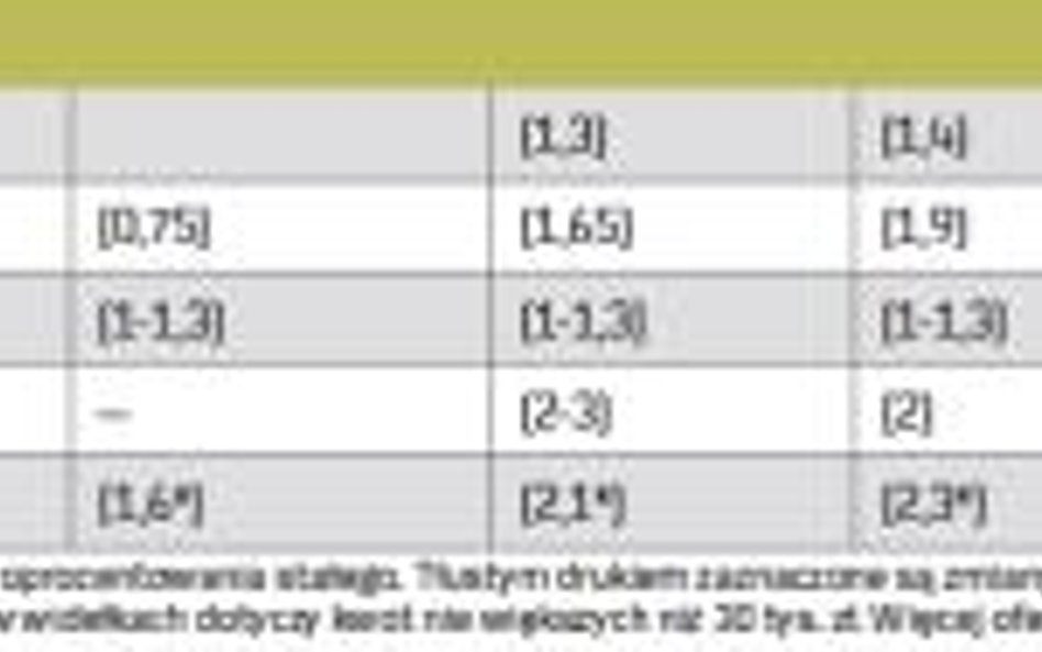 Oprocentowanie depozytów złotowych i kredytów w ROR (w skali roku)