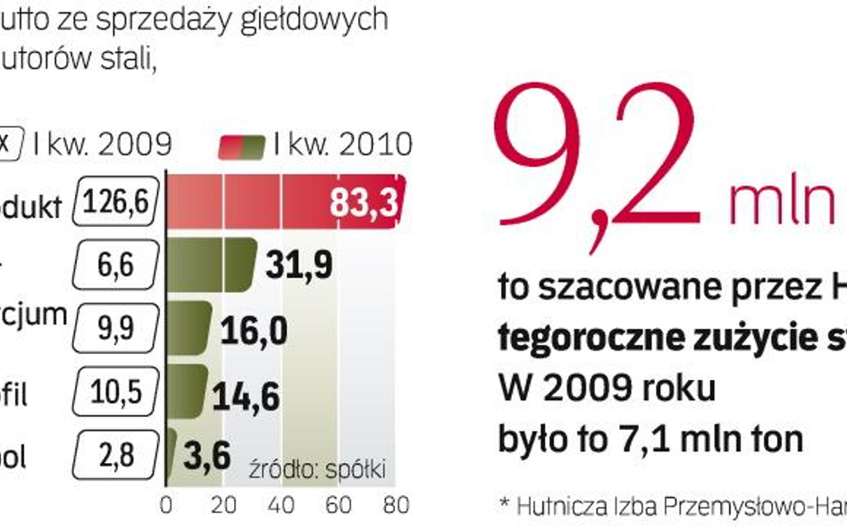 Popyt na stal zaczyna się zwiększać. Firmy zaczynają znów odzyskiwać dobrą kondycje finansową. Pytan