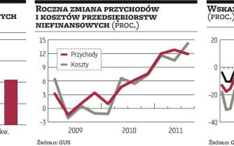 Firmy szykują się na spowolnienie