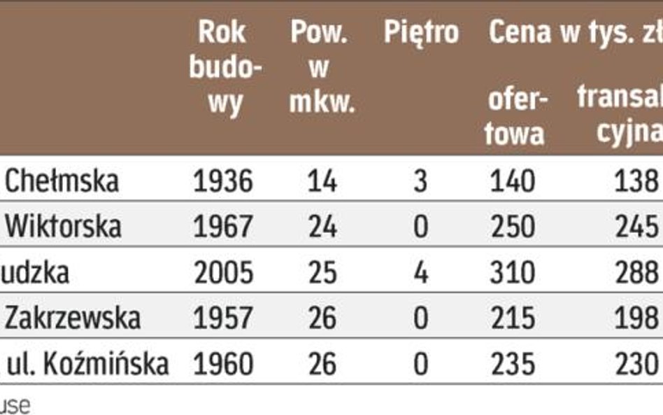 Ile za niewielką kawalerkę w warszawie